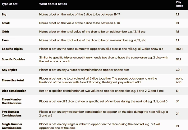 Sic Bo betting table​